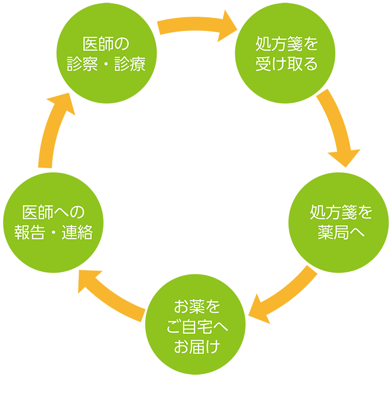 訪問薬剤管理指導のながれ　フローチャート