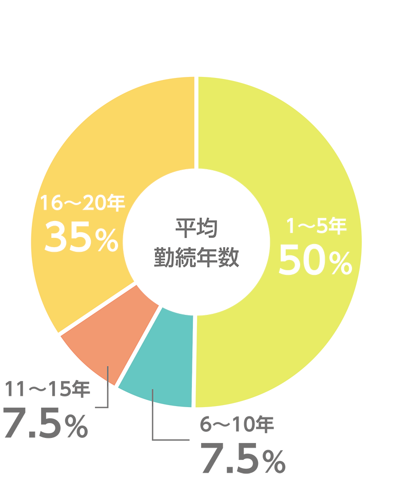 数字で見るアイワ　平均勤続年数　円グラフ