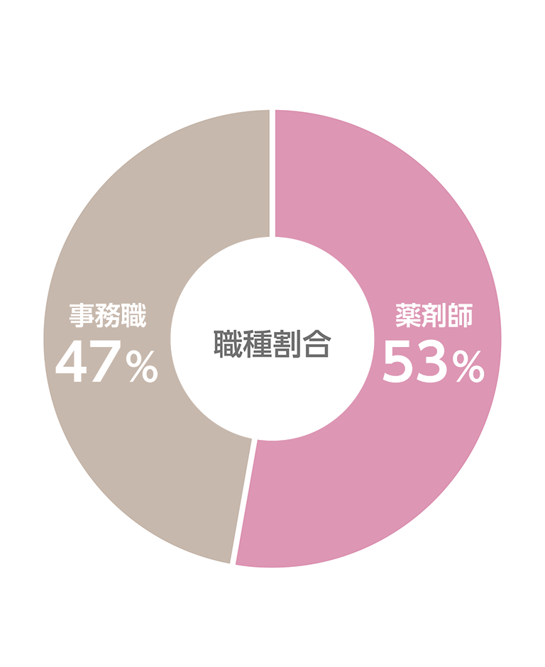 数字で見るアイワ　触手割合　円グラフ